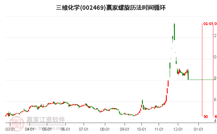 002469三維化學(xué)螺旋歷法時間循環(huán)工具