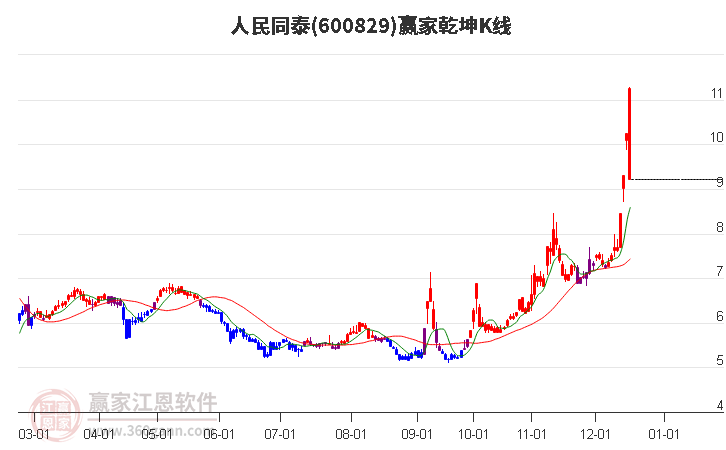 600829人民同泰贏家乾坤K線工具 600829人民同泰贏家乾坤K線工具