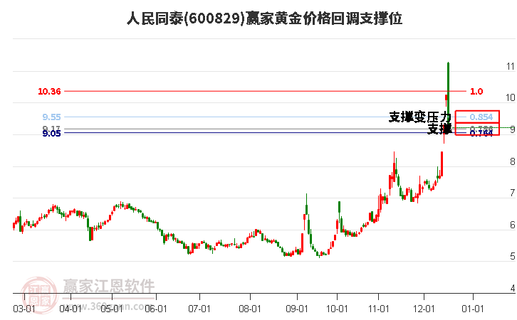 600829人民同泰黃金價格回調(diào)支撐位工具 600829人民同泰黃金價格回調(diào)支撐位工具