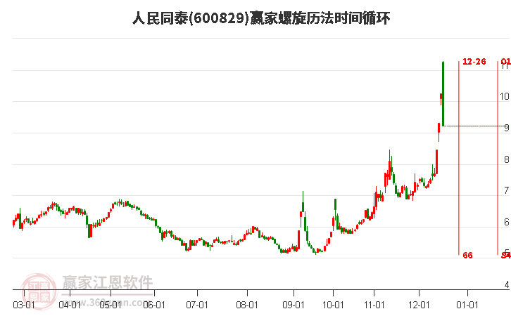 600829人民同泰螺旋歷法時間循環(huán)工具 600829人民同泰螺旋歷法時間循環(huán)工具