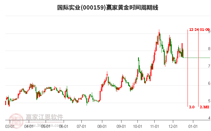 000159國(guó)際實(shí)業(yè)黃金時(shí)間周期線工具