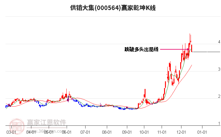 000564供銷大集贏家乾坤K線工具