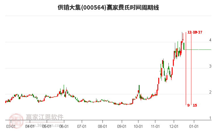 000564供銷大集費氏時間周期線工具