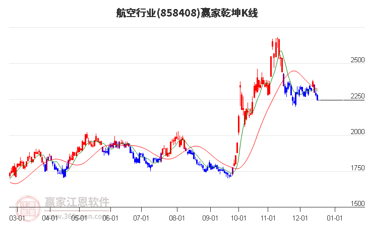 858408航空贏家乾坤K線工具