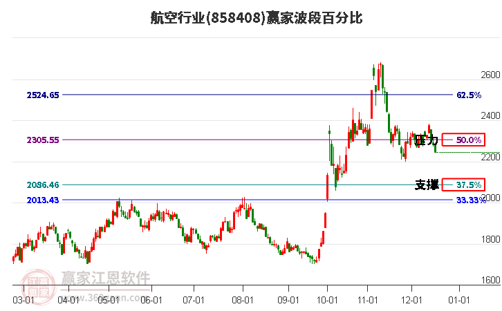 航空行業(yè)波段百分比工具