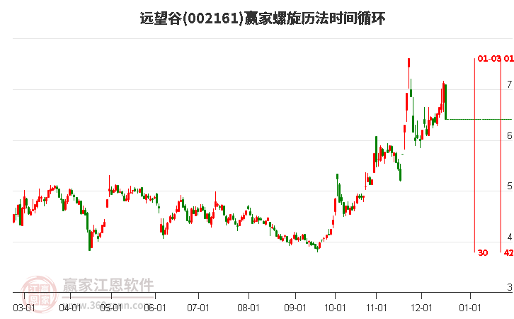 002161遠(yuǎn)望谷螺旋歷法時間循環(huán)工具 002161遠(yuǎn)望谷螺旋歷法時間循環(huán)工具