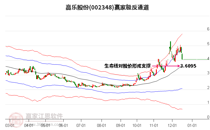 002348高樂股份贏家極反通道工具