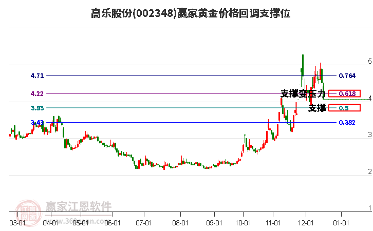 002348高樂股份黃金價(jià)格回調(diào)支撐位工具