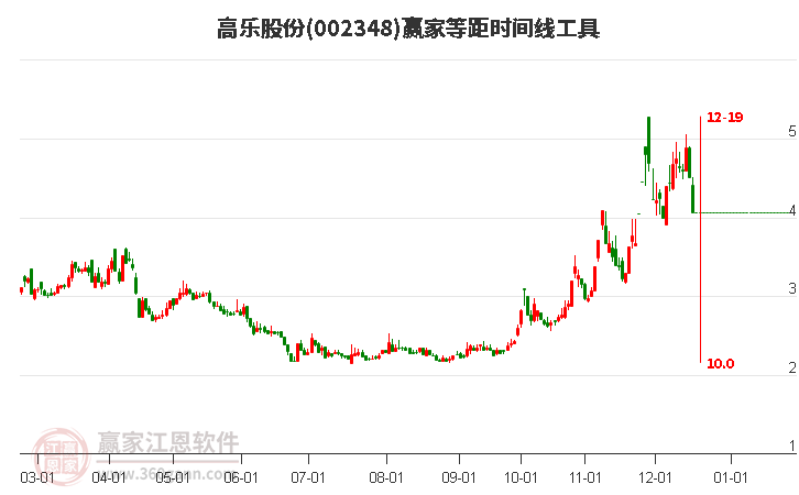 002348高樂股份等距時(shí)間周期線工具