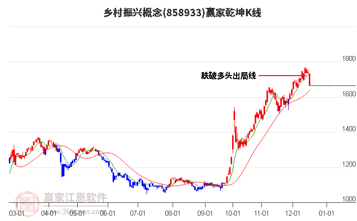 858933鄉村振興贏家乾坤K線工具