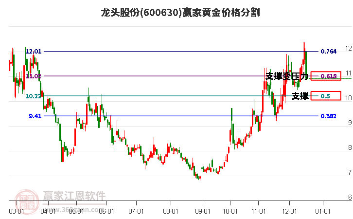 600630龍頭股份黃金價格分割工具