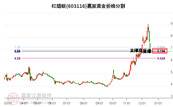 603116紅蜻蜓黃金價格分割工具