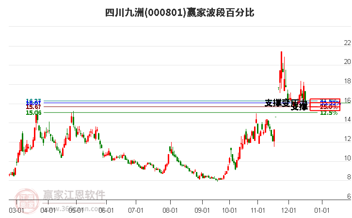 000801四川九洲波段百分比工具
