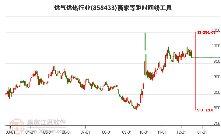 供氣供熱行業(yè)贏家等距時(shí)間周期線工具