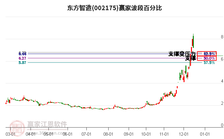 002175東方智造波段百分比工具