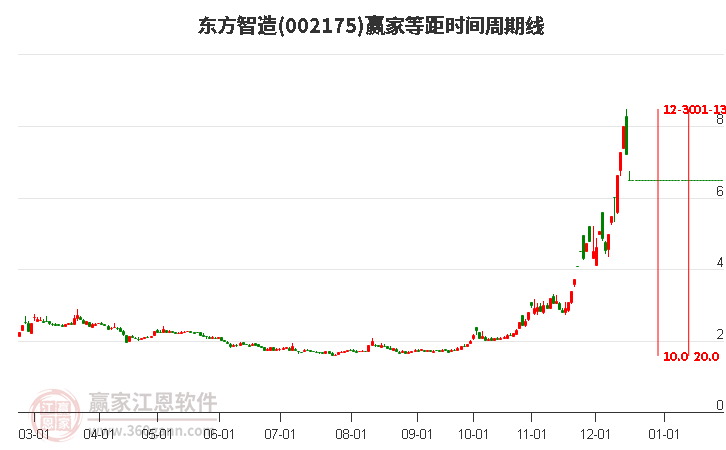 002175東方智造等距時間周期線工具