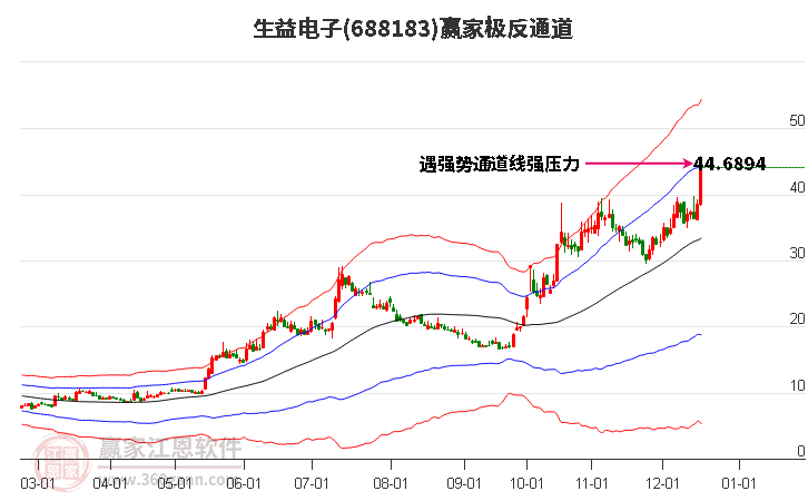 688183生益電子贏家極反通道工具