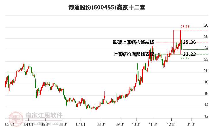 600455博通股份贏家十二宮工具