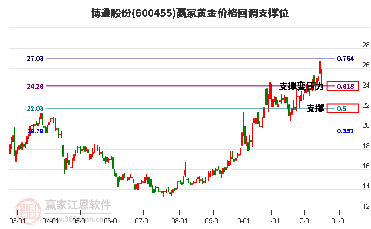600455博通股份黃金價(jià)格回調(diào)支撐位工具