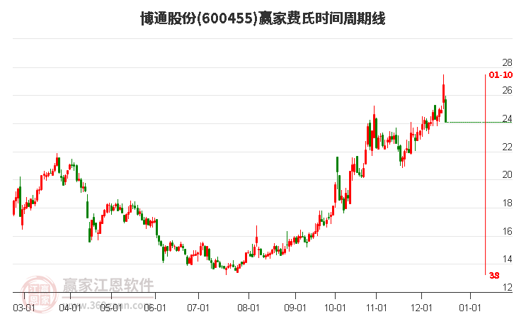 600455博通股份費(fèi)氏時(shí)間周期線工具