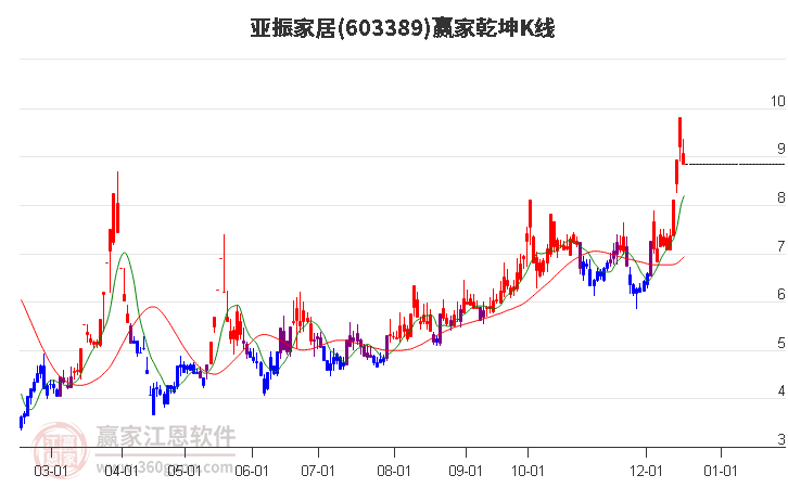 603389亞振家居贏家乾坤K線工具