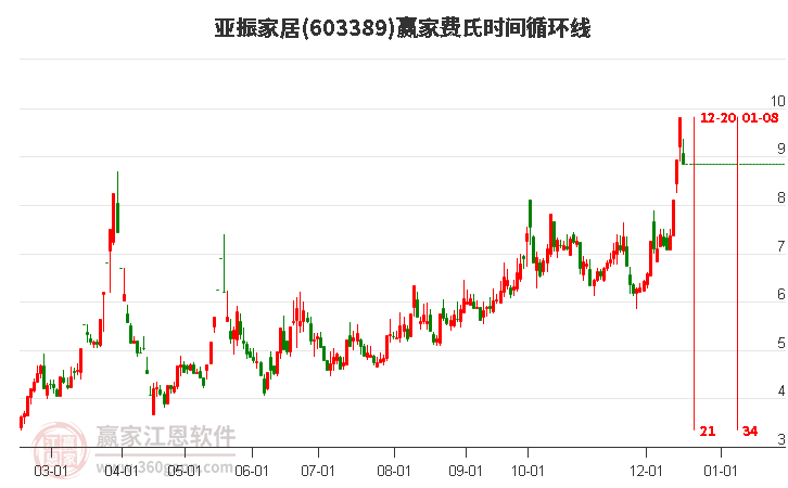 603389亞振家居費氏時間循環(huán)線工具 603389亞振家居費氏時間循環(huán)線工具