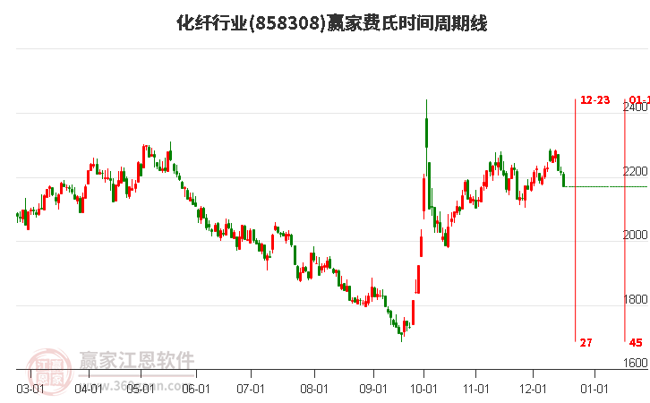 化纖行業費氏時間周期線工具