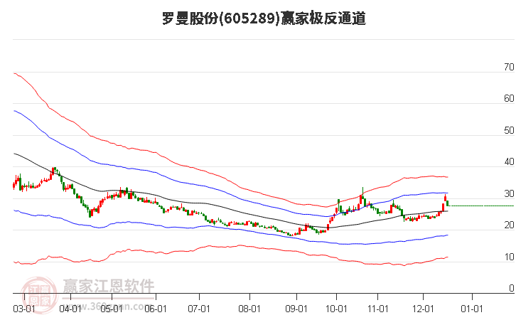 605289羅曼股份贏家極反通道工具