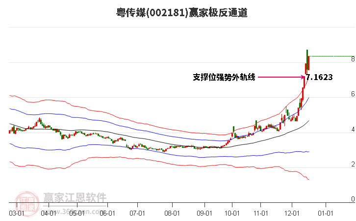 002181粵傳媒贏家極反通道工具