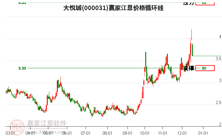 000031大悅城江恩價(jià)格循環(huán)線工具