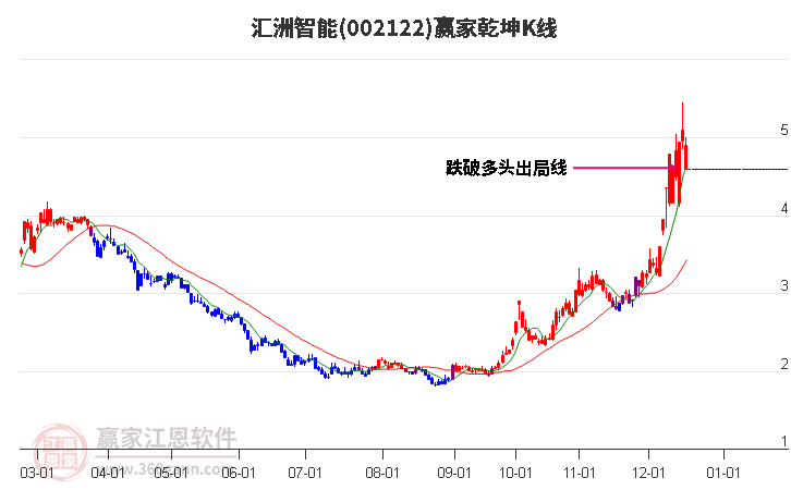 002122匯洲智能贏家乾坤K線工具