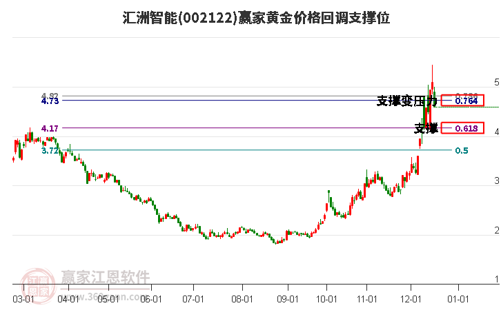 002122匯洲智能黃金價格回調支撐位工具