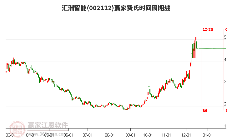 002122匯洲智能費氏時間周期線工具