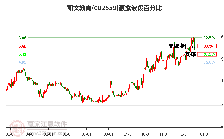 002659凱文教育波段百分比工具