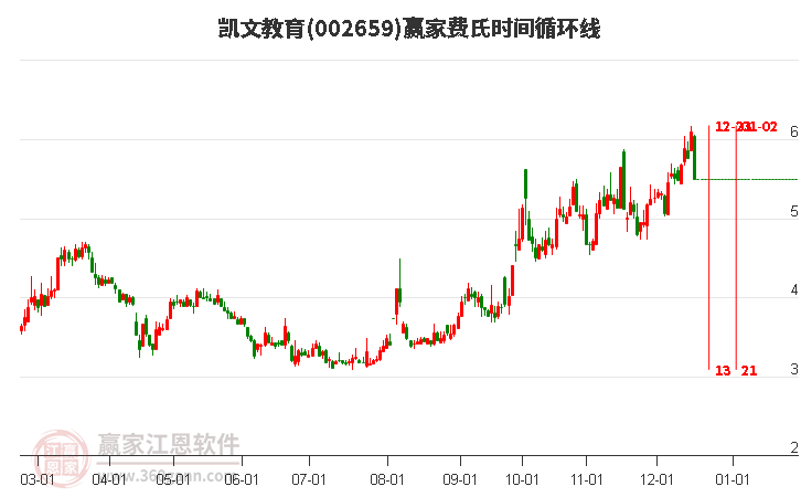 002659凱文教育費(fèi)氏時(shí)間循環(huán)線工具