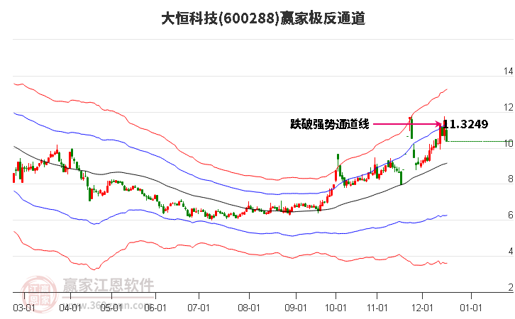 600288大恒科技贏家極反通道工具