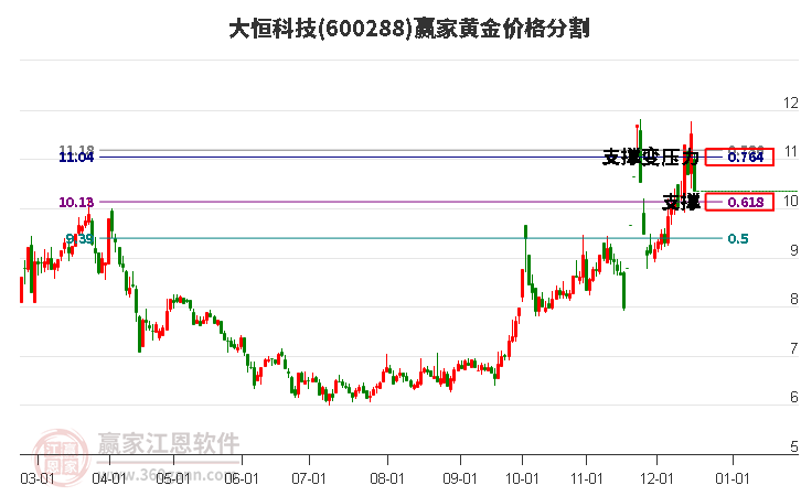 600288大恒科技黃金價格分割工具