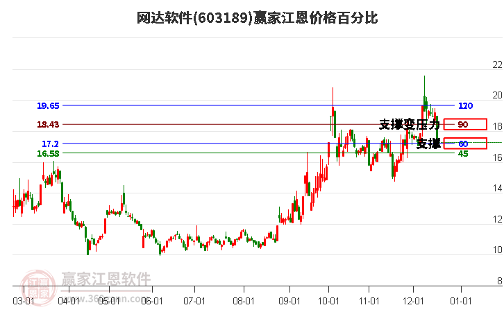 603189網(wǎng)達(dá)軟件江恩價(jià)格百分比工具