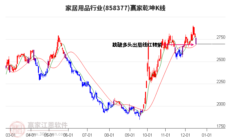 858377家居用品贏家乾坤K線工具