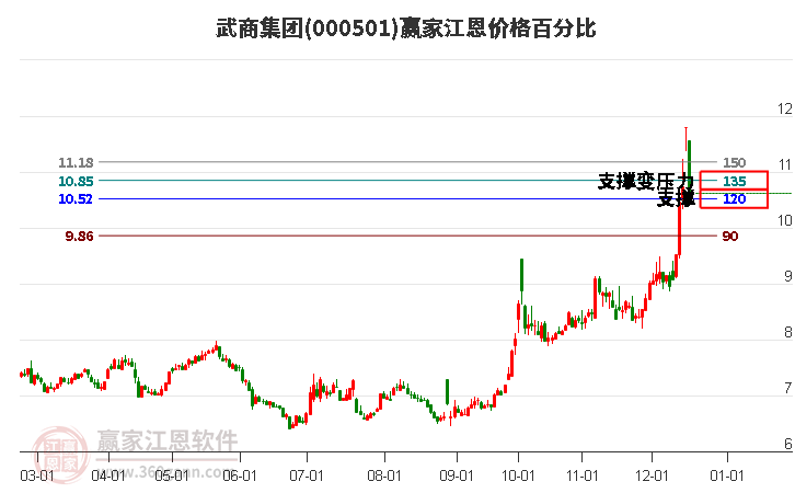 000501武商集團(tuán)江恩價(jià)格百分比工具