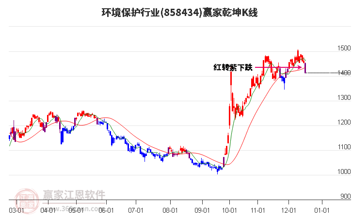 858434環(huán)境保護(hù)贏家乾坤K線工具 858434環(huán)境保護(hù)贏家乾坤K線工具