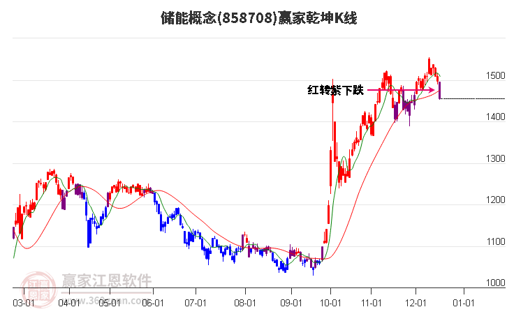 858708儲(chǔ)能贏家乾坤K線工具 858708儲(chǔ)能贏家乾坤K線工具