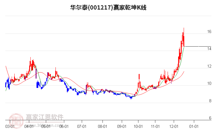 001217華爾泰贏家乾坤K線工具