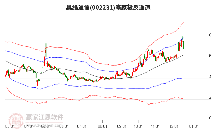 002231奧維通信贏家極反通道工具 002231奧維通信贏家極反通道工具