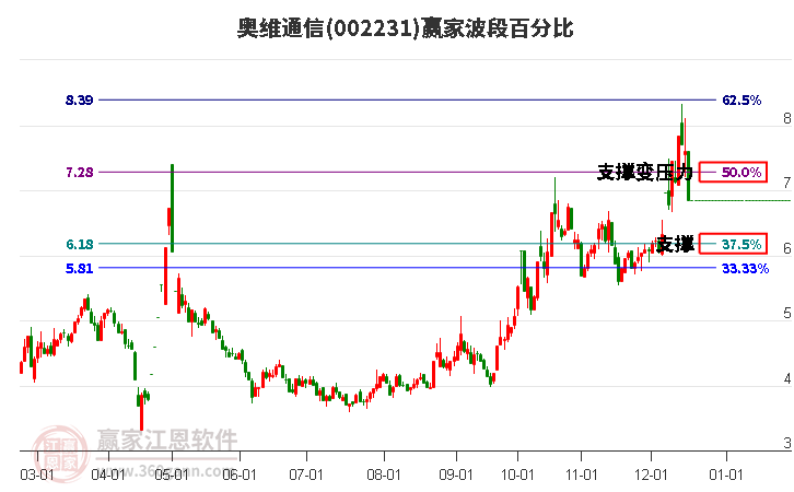 002231奧維通信波段百分比工具 002231奧維通信波段百分比工具