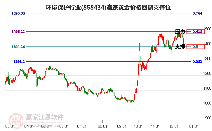環(huán)境保護(hù)行業(yè)黃金價(jià)格回調(diào)支撐位工具 環(huán)境保護(hù)行業(yè)黃金價(jià)格回調(diào)支撐位工具