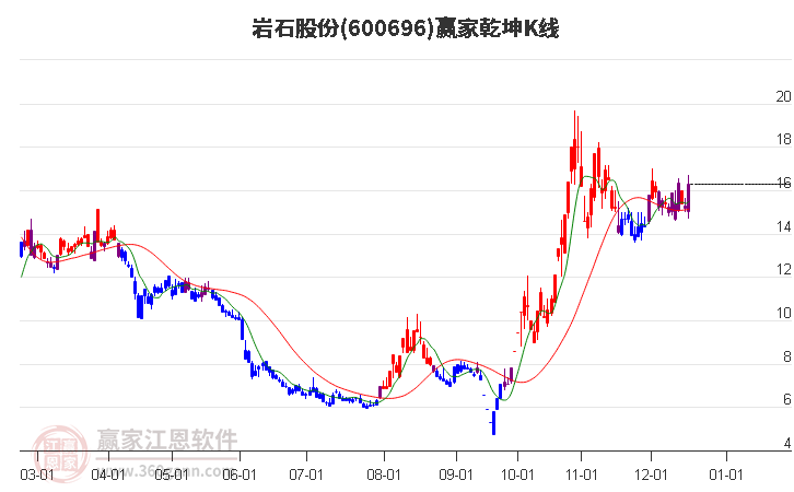 600696巖石股份贏家乾坤K線工具