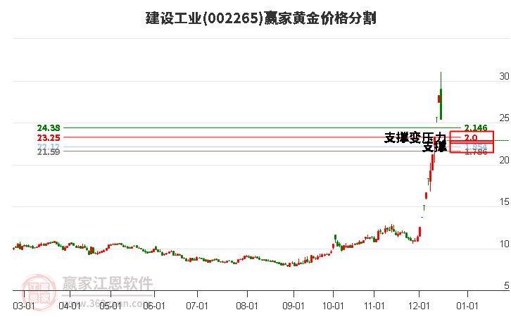 002265建設(shè)工業(yè)黃金價格分割工具