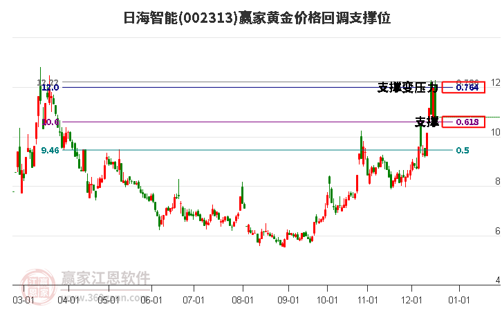 002313日海智能黃金價格回調(diào)支撐位工具