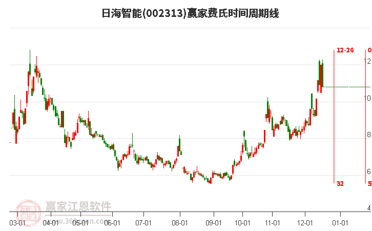 002313日海智能費氏時間周期線工具